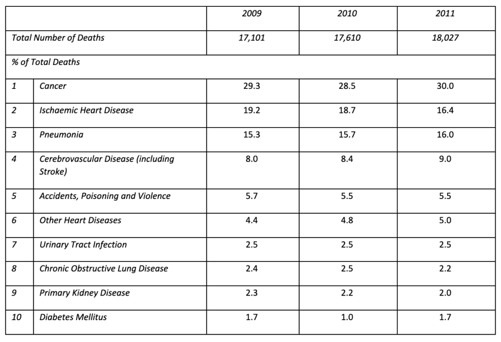 Insights from Singapore's Mortality Statistics 