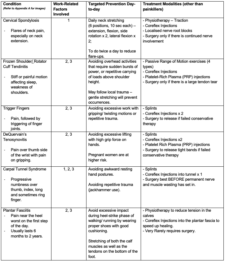 Common Conditions: Prevention & Treatment Modalities 